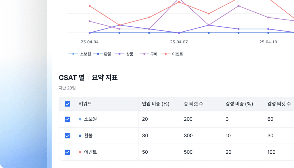 CSAT 분석