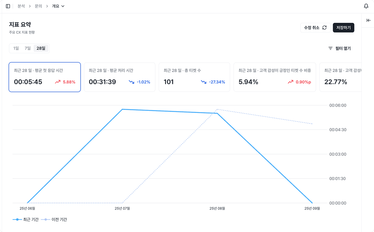 Deskroom Overview Dashboard – Summarize KPIs, Trends, and Key Insights